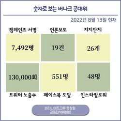 캠페인즈 서명 7492회, 언론보도 19건, 지지단체 26개, 트위터 노출 수 130000회, 페이스북 도달 551명, 인스타팔로워 48명