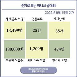 캠페인즈 서명 13499명, 언론보도 25건, 지지단체 38개, 트위터 노출 수 180000회, 페이스북 도달 1209명, 인스타 도달 474명