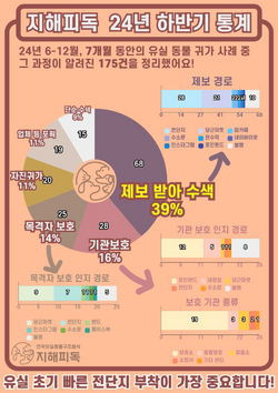 제보 및 목격자/기관 보호 인지 경로를 살펴보니 전단지가 가장 많은 비중을 차지하였다. 따라서 유실 초기 빠른 전단지 부착이 가장 중요하다.